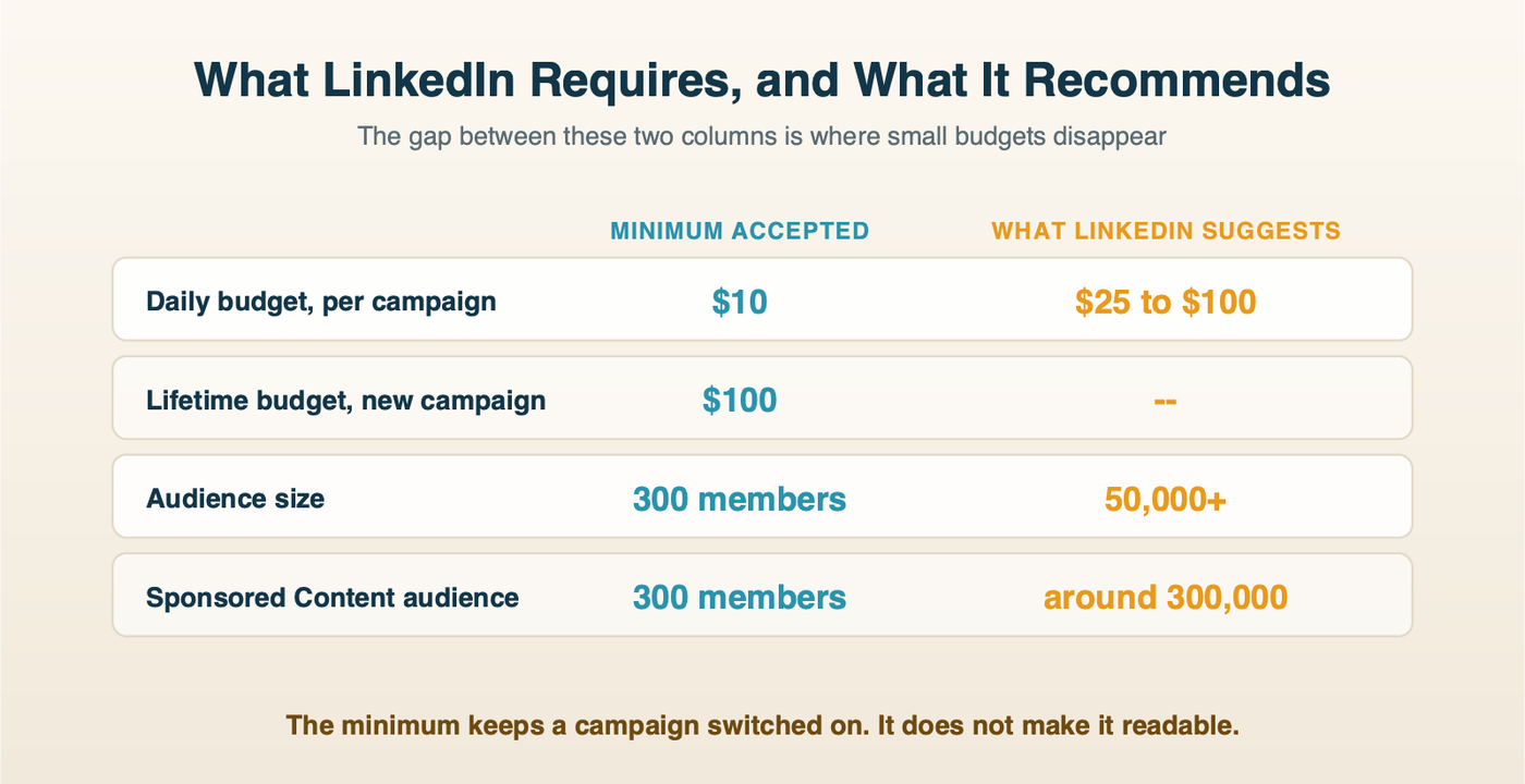 LinkedIn's accepted minimums next to the levels LinkedIn actually recommends