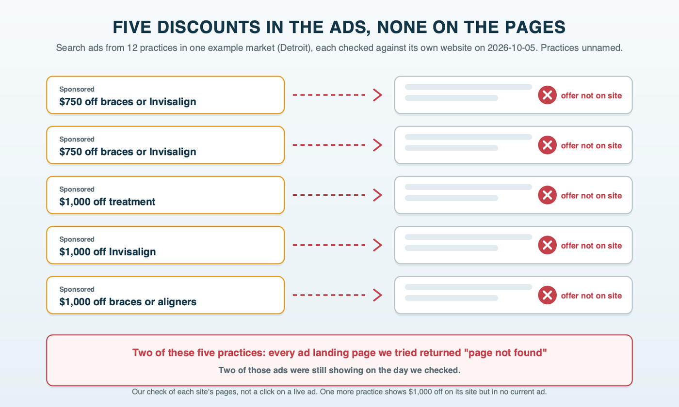 Five ad cards with dollar-off headlines ($750 off braces or Invisalign, $1,000 off treatment, $1,000 off Invisalign), each with a broken line to its own practice's website marked offer not on site, with a note that two of the five practices' ad landing pages returned page not found; all practices unnamed