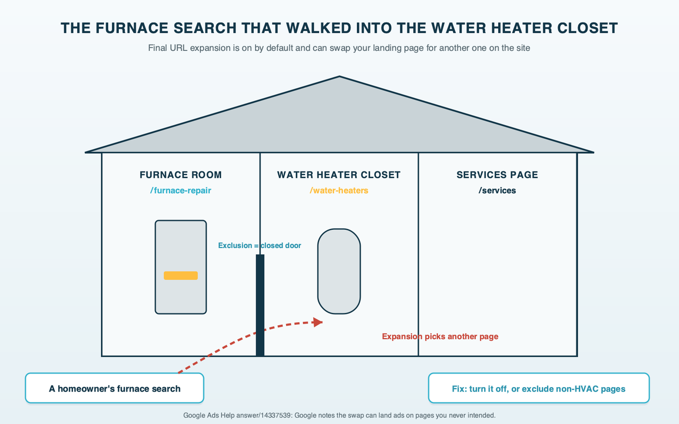 A house cutaway with a furnace room and a water heater closet, an arrow showing a furnace search sent by Final URL expansion to the water heater page, and the URL exclusion drawn as a closed door that keeps the search in the furnace room