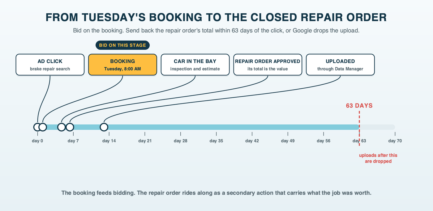 Timeline from an ad click to a Tuesday booking (the stage to bid on), the car in the bay, the repair order approved with its total, and the upload through Data Manager before day 63, after which Google Ads reports the repair's value