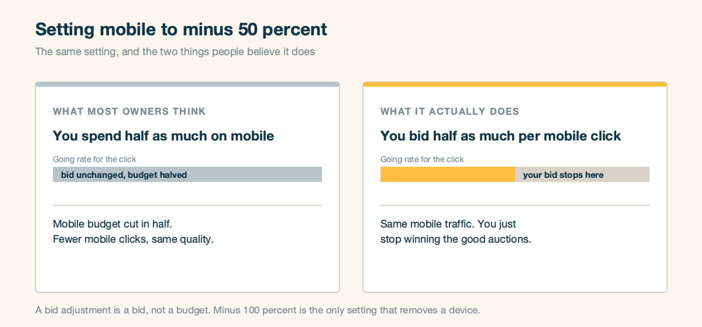 Two panels comparing what owners think a minus fifty percent mobile bid adjustment does, cutting mobile budget in half, against what it actually does, cutting the bid per click so you win only the weaker auctions