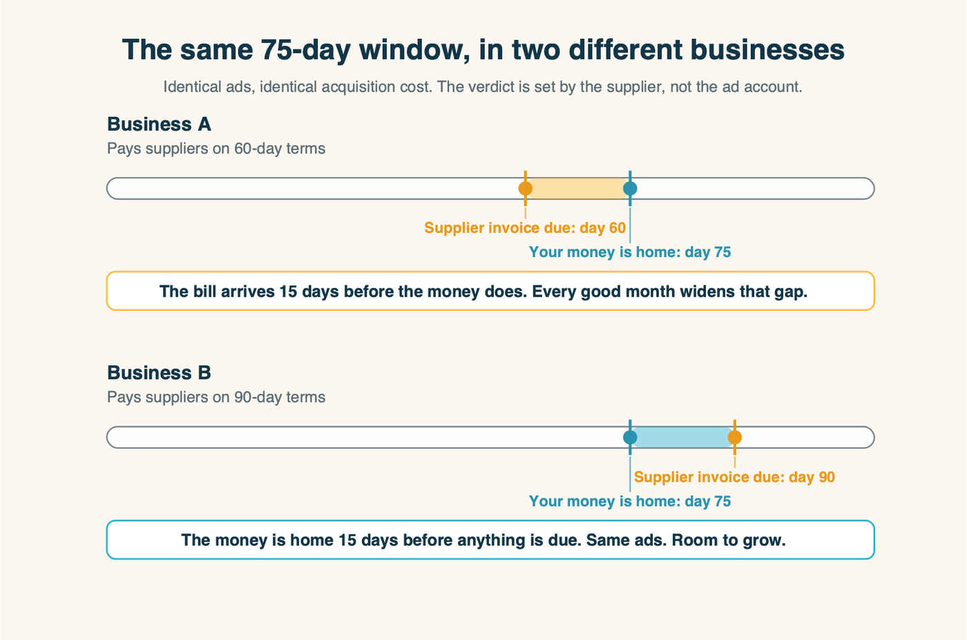 The same 75-day payback window shown in two businesses, one on 60-day supplier terms where the bill lands first and one on 90-day terms where the money lands first