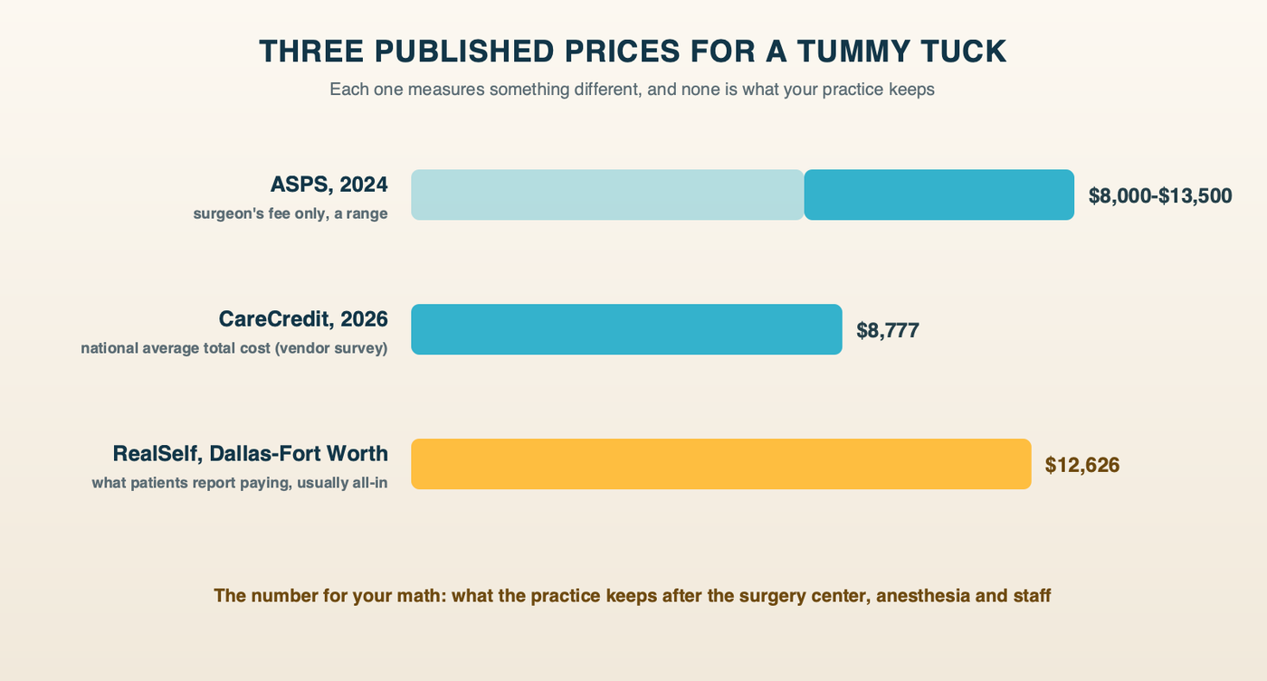 Three published prices for a tummy tuck: ASPS surgeon's fee range of $8,000 to $13,500 for 2024, CareCredit's 2026 national average of $8,777, and RealSelf's patient-reported Dallas-Fort Worth average of $12,626, each measuring something different