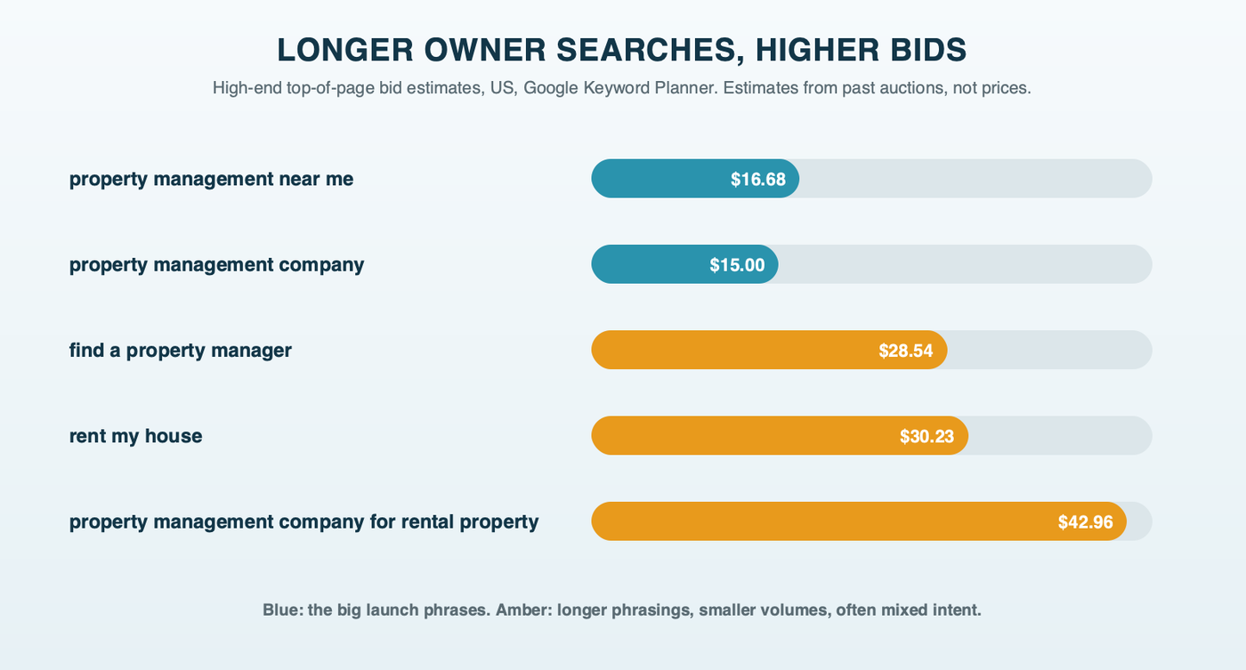 High-end top-of-page bid estimates for owner searches: the six big phrases run about $14 to $18, while find a property manager is about $28.54, rent my house about $30.23 and property management company for rental property about $42.96