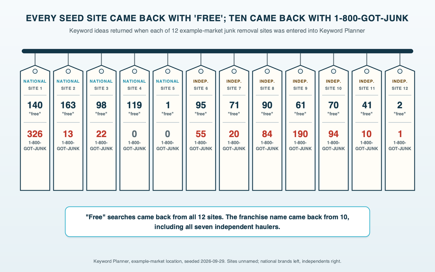 Claim tag rack diagram: twelve hanging tags, one for each example junk removal website we seeded into Keyword Planner, unnamed and marked national brand or independent, each showing how many keyword ideas containing free came back and how many named 1-800-GOT-JUNK; every tag shows free searches and ten of twelve show the franchise name