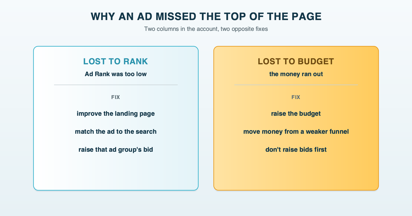 Why a dermatology ad goes missing from the top of the page: lost to rank, fixed with a better page, ad or bid, versus lost to budget, fixed by raising the budget or moving money from a weaker funnel