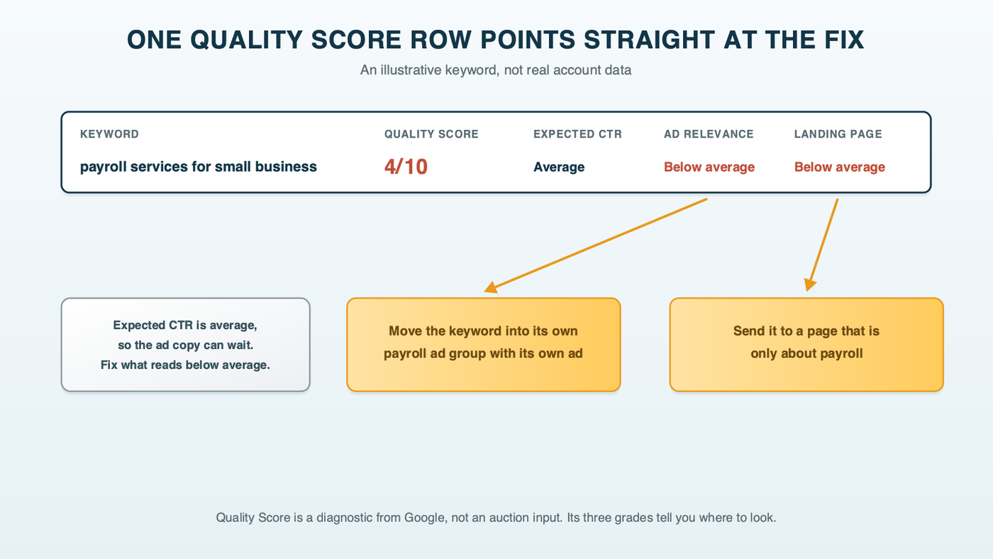 A mock keyword row for payroll services for small business with a Quality Score of 4 out of 10, showing expected click-through rate average, ad relevance below average and landing page experience below average, with arrows from each weak grade to its fix: move the keyword into its own payroll ad group with its own ad, and send it to a dedicated payroll page