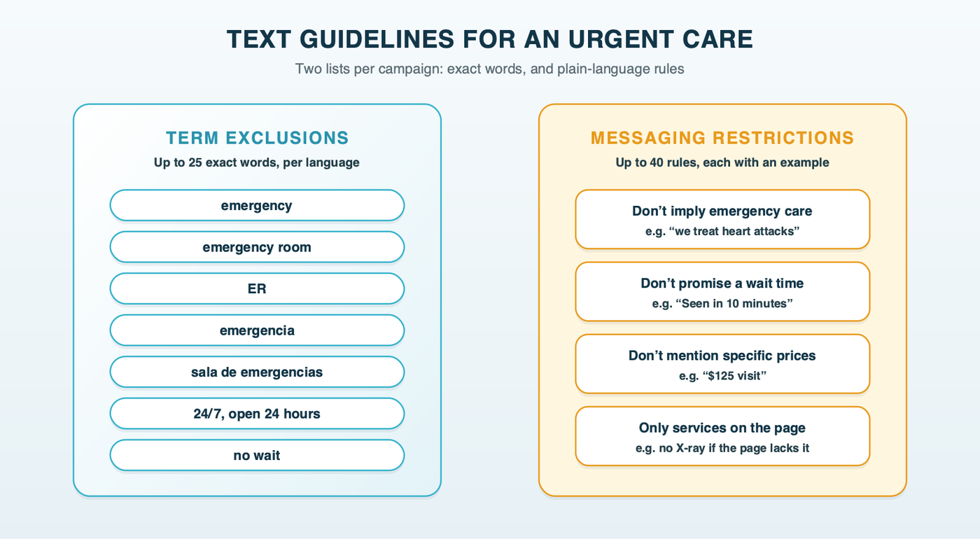 Text guidelines for an urgent care: term exclusions for exact words such as emergency, ER, emergencia, 24/7 and no wait, next to messaging restrictions in plain language such as don't imply emergency care, don't promise a wait time, don't mention specific prices, and only mention services on the landing page