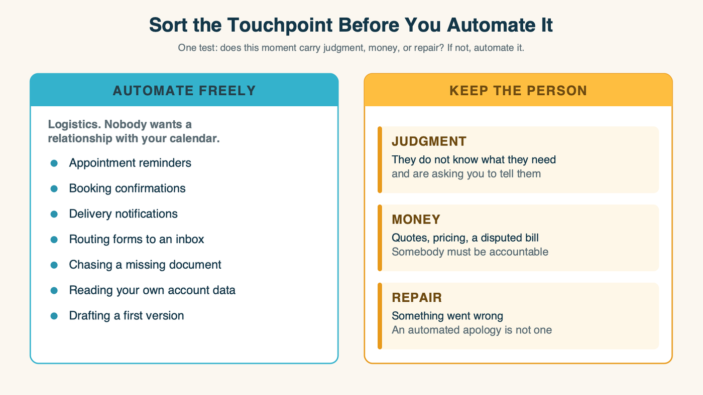 A sorting table: automate freely covers logistics such as appointment reminders, booking confirmations, delivery notifications, form routing and reading your own account data; keep the person for judgment, money and repair moments.