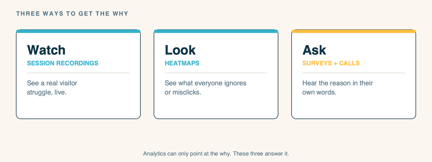 A comparison showing three qualitative tools and the one thing each reveals. WATCH (session recordings): see a real visitor struggle in real time. LOOK (heatmaps): see what everyone ignores or misclicks. ASK (surveys and calls): hear the reason in the customer's own words. Together they answer the WHY that analytics can only point at.