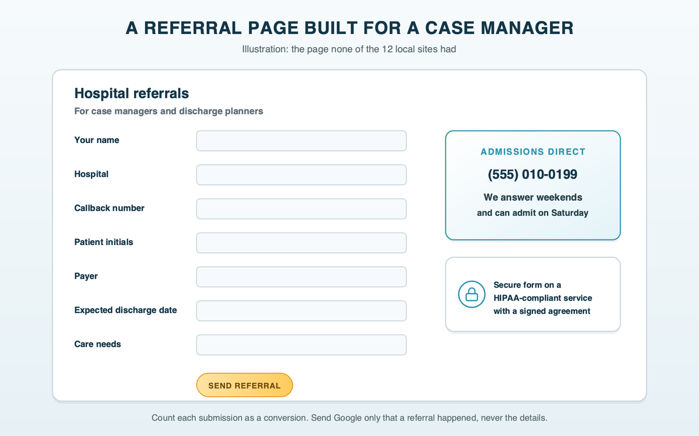 A mock referral page for hospital case managers on a nursing home website: a short secure form asking for the case manager's name, hospital and callback number, patient initials, payer, expected discharge date and care needs, next to the admissions direct line and a note that admissions answers weekends, with a line noting the form runs on a HIPAA-compliant service