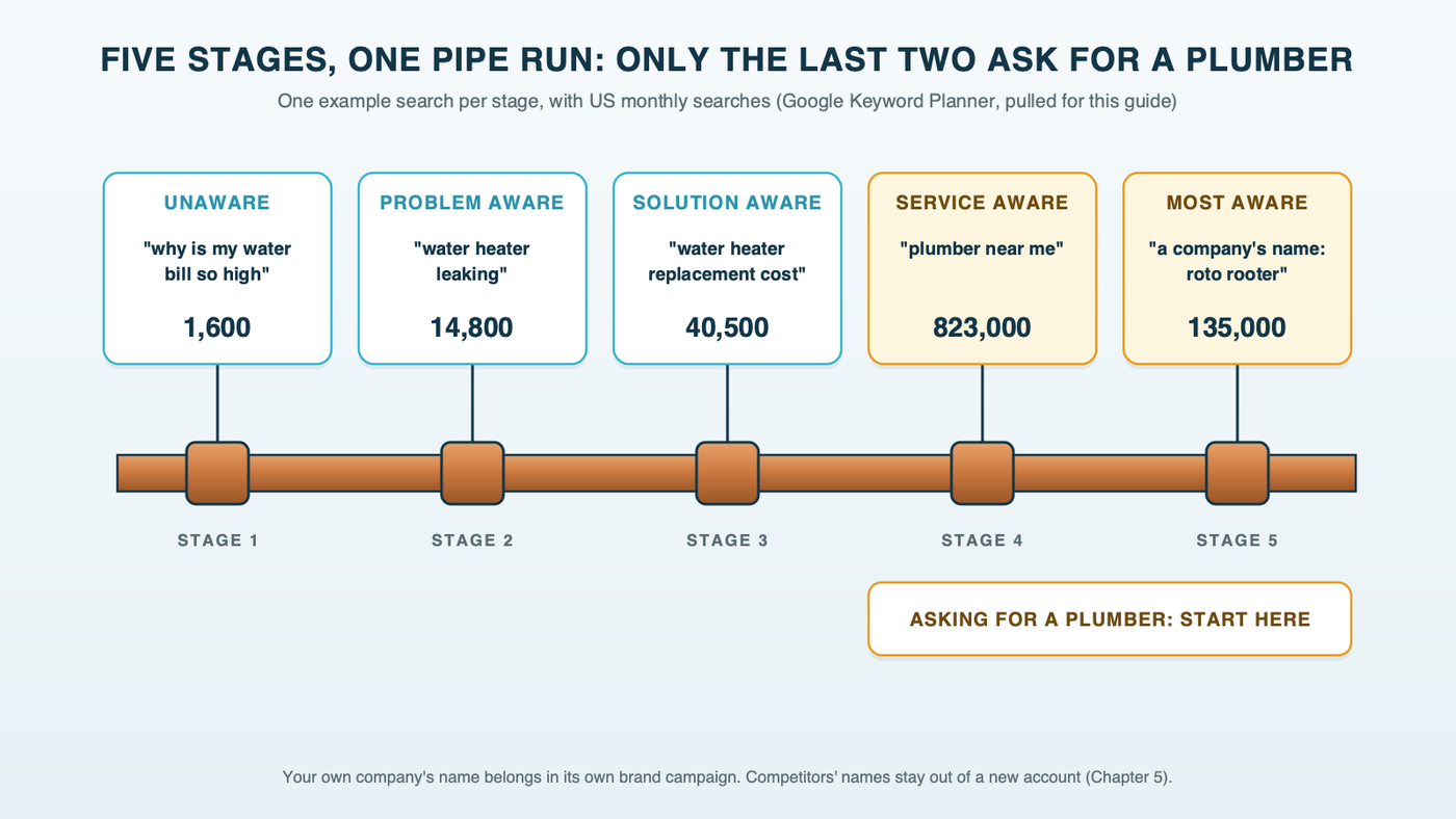 A horizontal copper pipe run with five fittings from a water meter on the left to a plumber's van on the right; each fitting is one stage of a plumbing search, from why is my water bill so high to plumber near me and a company's own name, with its monthly US search volume, and only the last two fittings are marked as asking for a plumber