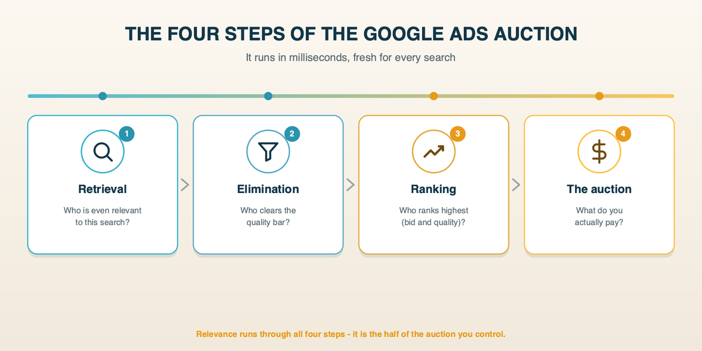The four steps of the Google Ads auction, left to right: retrieval (who is relevant), elimination (who clears the quality bar), ranking (who ranks highest on bid and quality), and the auction (what you pay).