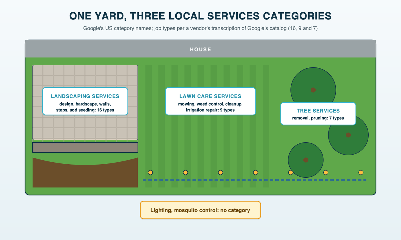 A backyard plan seen from above, split into three zones by Local Services category: patio, walls and planting beds under Landscaping services, the lawn under Lawn care services, and the trees under Tree services; a dashed irrigation line and a row of landscape lights cross the yard, and a tag below reads lighting and mosquito control: no category