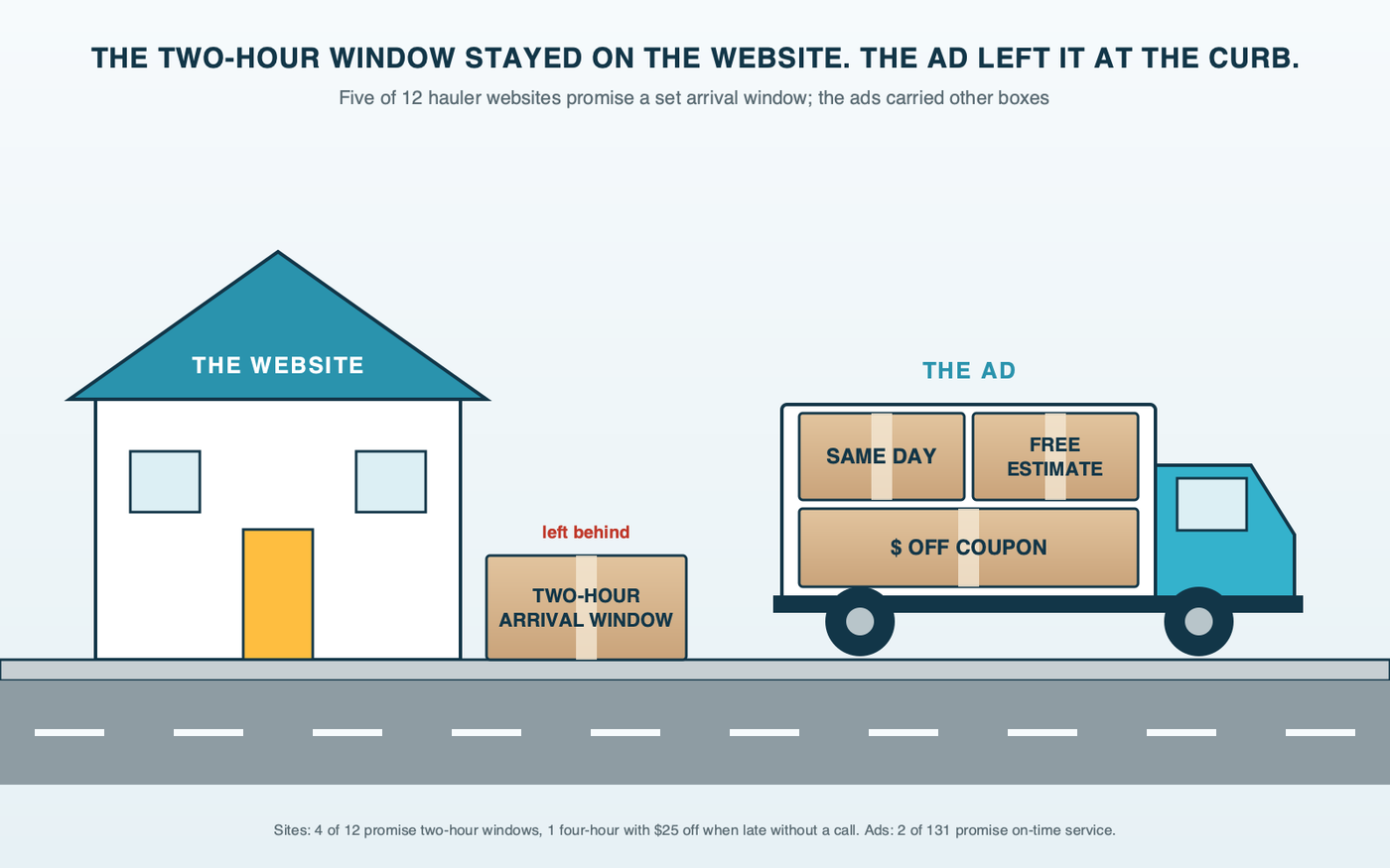 Curbside diagram: a junk truck labeled the ad pulling away from a house labeled the website, carrying boxes marked same day, free estimate and dollar-off coupon, while a box marked two-hour arrival window sits left behind on the curb