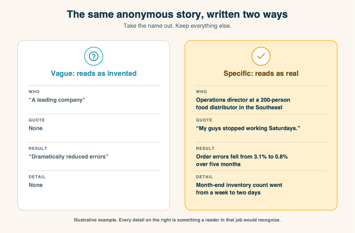 Two versions of the same anonymous customer story compared: the vague version with no role, no quote and a round number, and the specific version with the person's role, company size, a direct quote, exact before-and-after numbers and one concrete detail