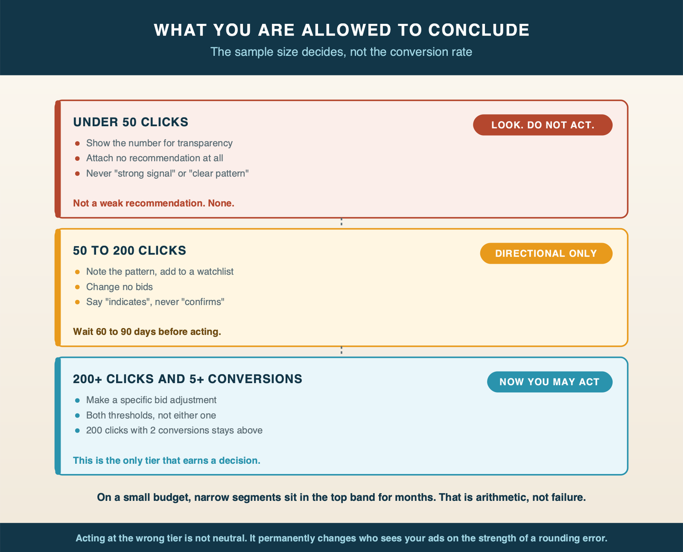 Three confidence tiers: under 50 clicks look only, 50 to 200 directional, over 200 clicks and 5 conversions actionable