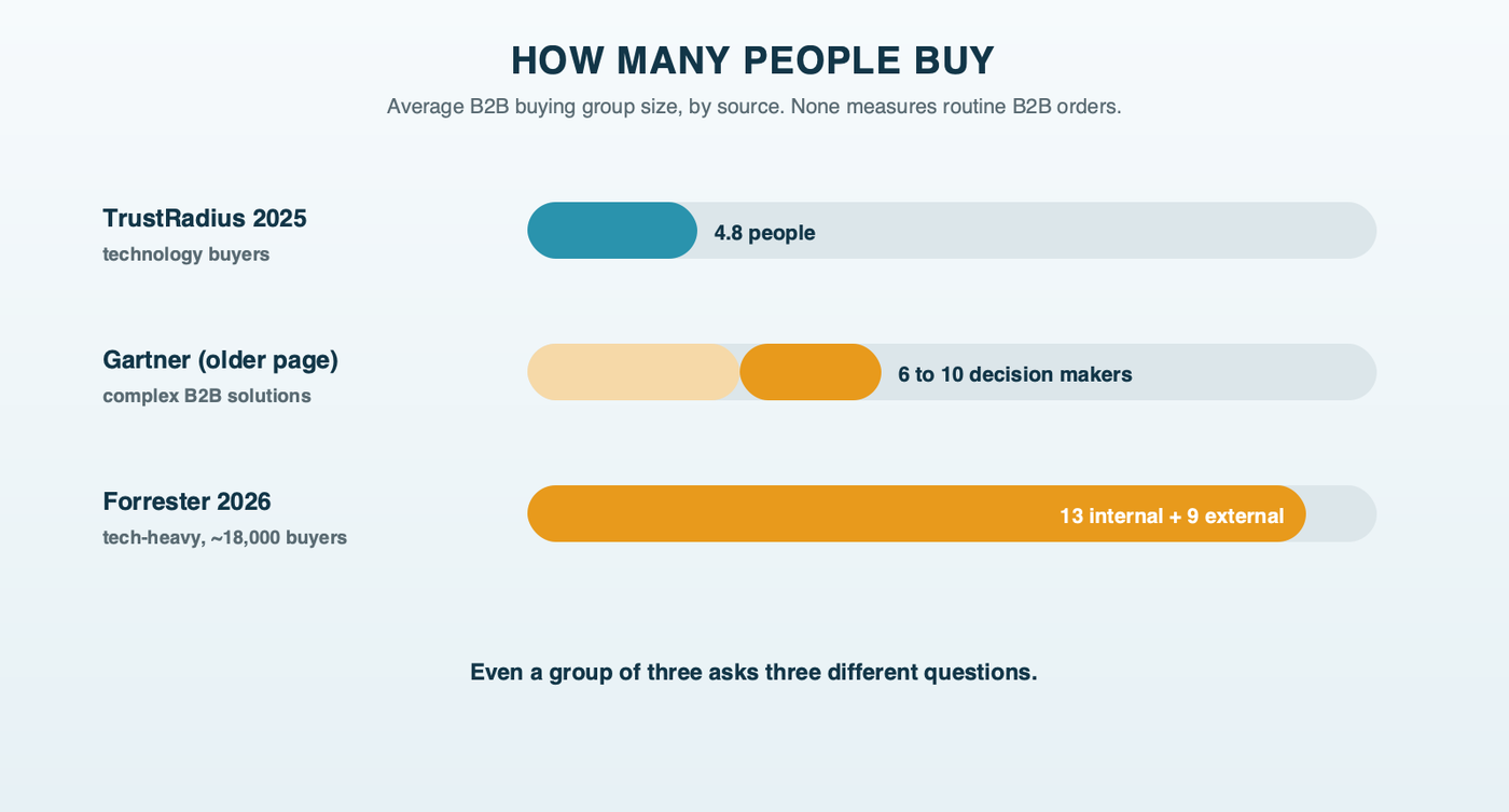 B2B buying group size by source: 4.8 people on average for technology purchases (TrustRadius 2025), 6 to 10 decision makers for complex solutions (Gartner, older), 13 internal plus 9 external influencers (Forrester 2026, technology-heavy)