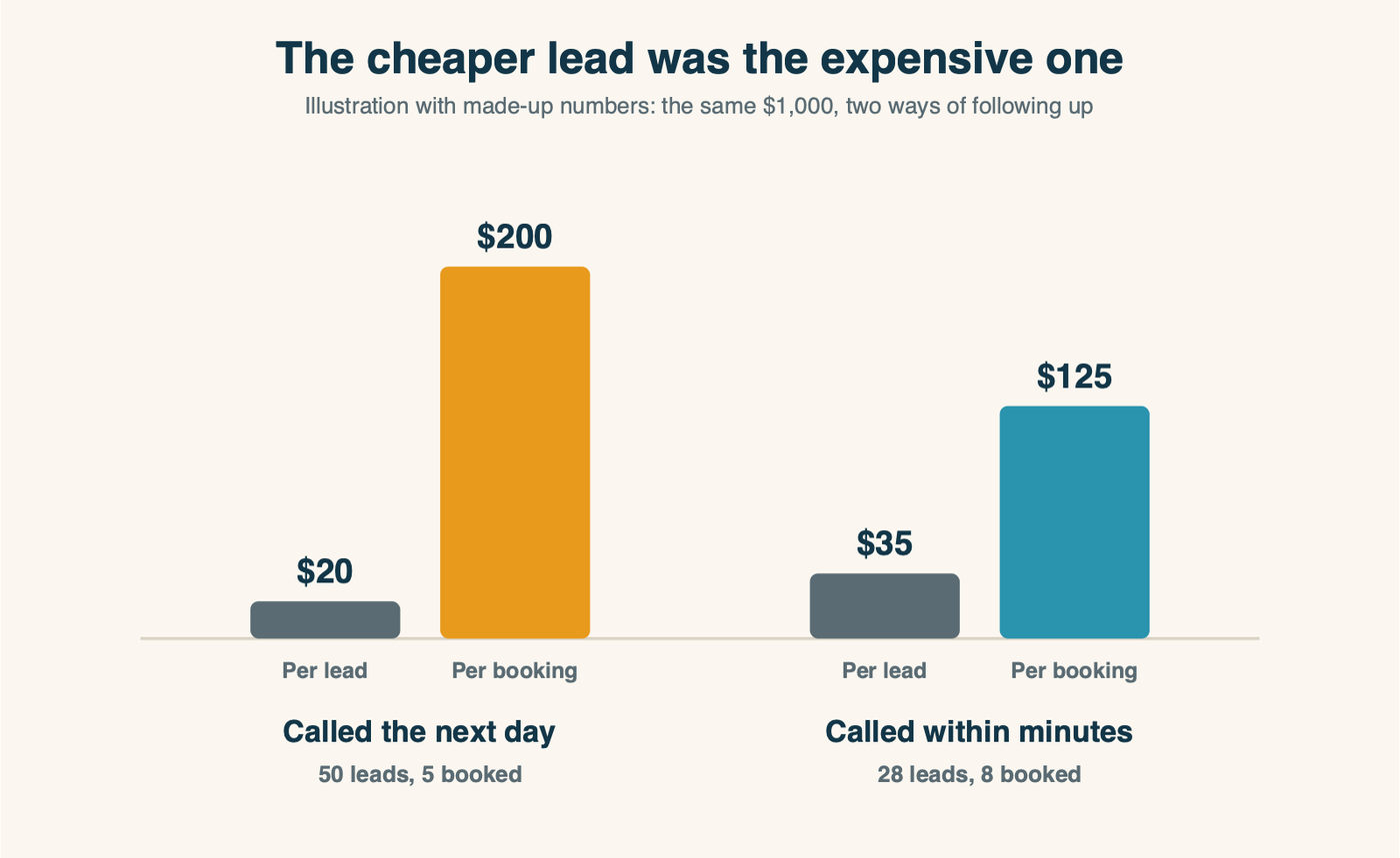 Comparison of cost per lead and cost per booked appointment for a fast-response and a slow-response business, using illustrative numbers