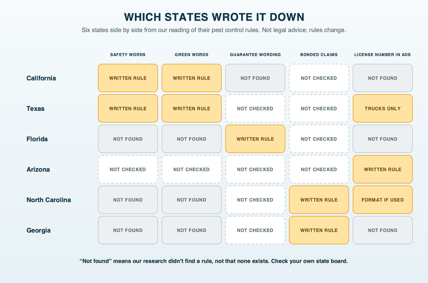 Which states wrote it down: a side-by-side grid of six states and five ad rules, safety words, green words, guarantee wording, bonded claims and the license number in ads, with each cell marked as a written rule, not found in our research or not checked