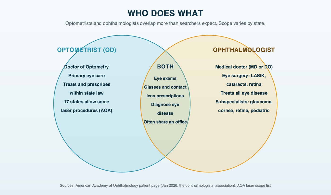 A Venn diagram of optometrists and ophthalmologists: both examine eyes, prescribe glasses and contact lenses and diagnose eye disease; ophthalmologists are medical doctors who perform eye surgery; optometrists hold a Doctor of Optometry degree and treat and prescribe within state law, which varies, with 17 states allowing some laser procedures