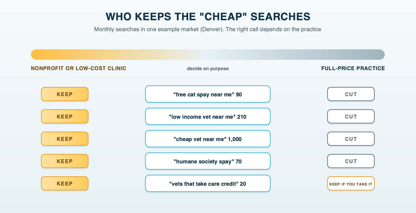 Who keeps the "cheap" searches: on a spectrum from a nonprofit or low-cost clinic to a full-price practice, searches such as "free cat spay near me," "low income vet near me," "cheap vet near me" and "humane society spay" are kept at the low-cost end and cut at the full-price end, with a decision band in the middle. Example-market volumes