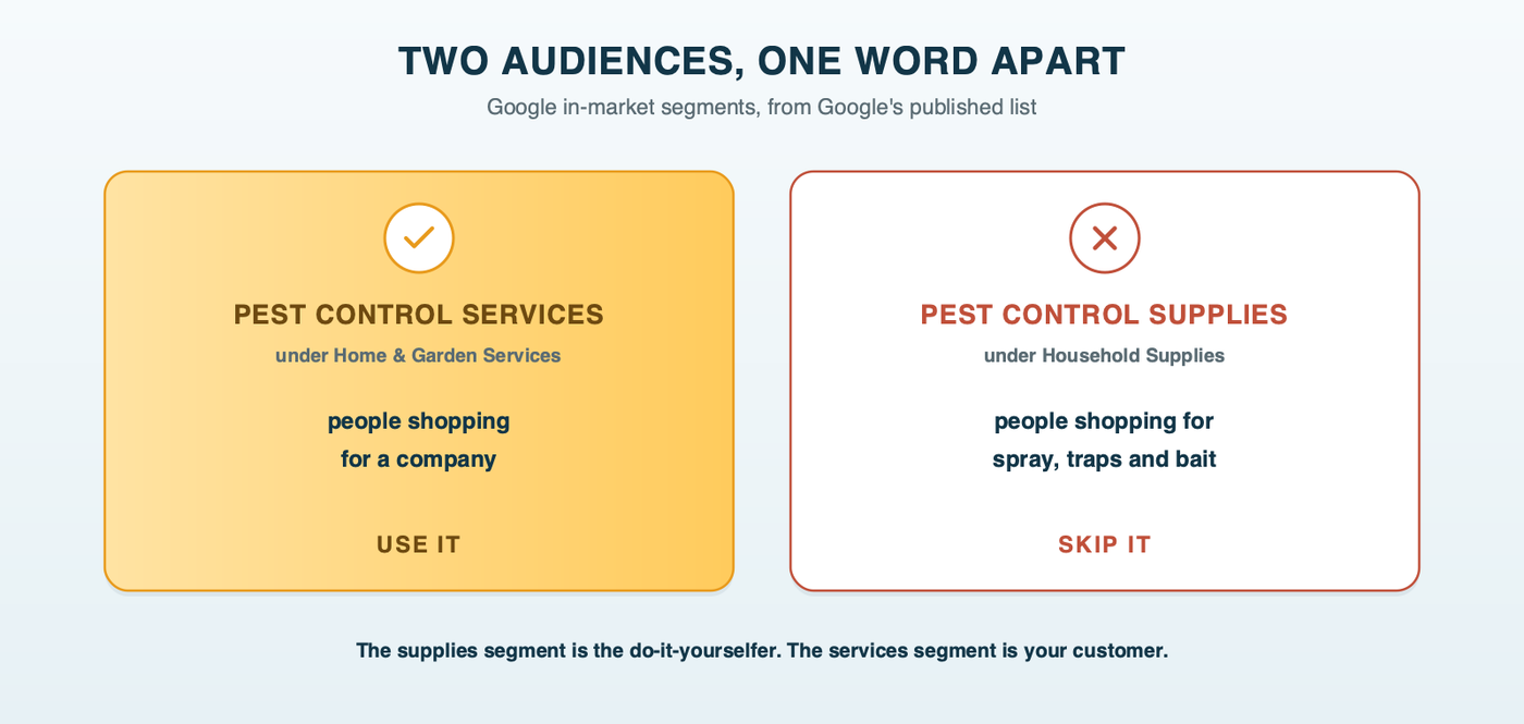 Two audiences, one word apart: Google's in-market segment for Pest Control Services, people shopping for a company, next to Pest Control Supplies, people shopping for spray, traps and bait