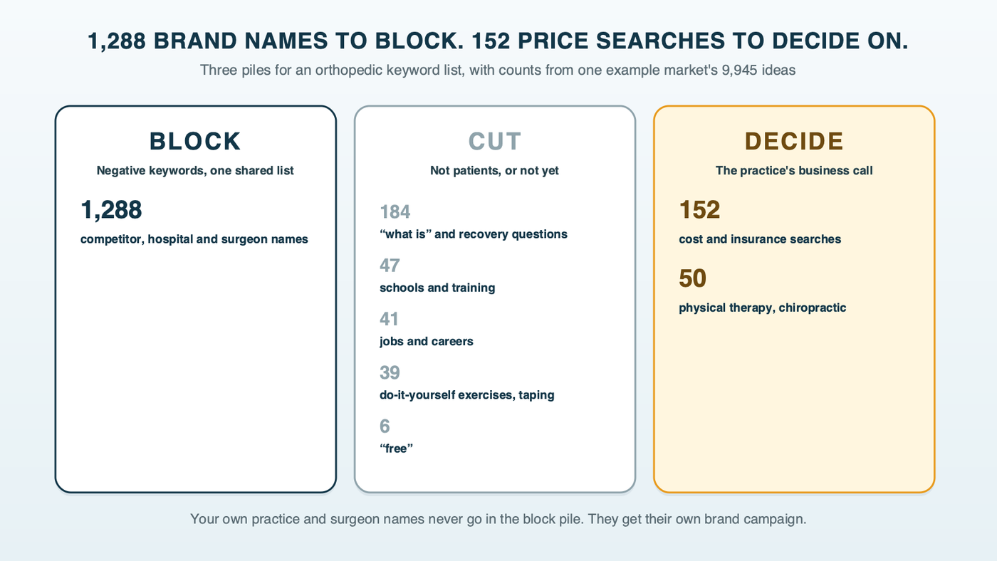 Three piles for an orthopedic keyword list in one example market: block 1,288 competitor, hospital and surgeon names; cut jobs, schools, do-it-yourself exercises, free and most informational questions; and decide on 152 cost and insurance searches and 50 adjacent-service searches