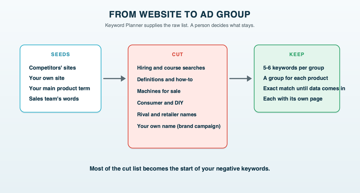 From seed to ad group: competitor sites and your own site go into Keyword Planner, jobs, definitions, equipment for sale, consumer searches and other brands are cut, and what remains is sorted into tight ad groups on exact match