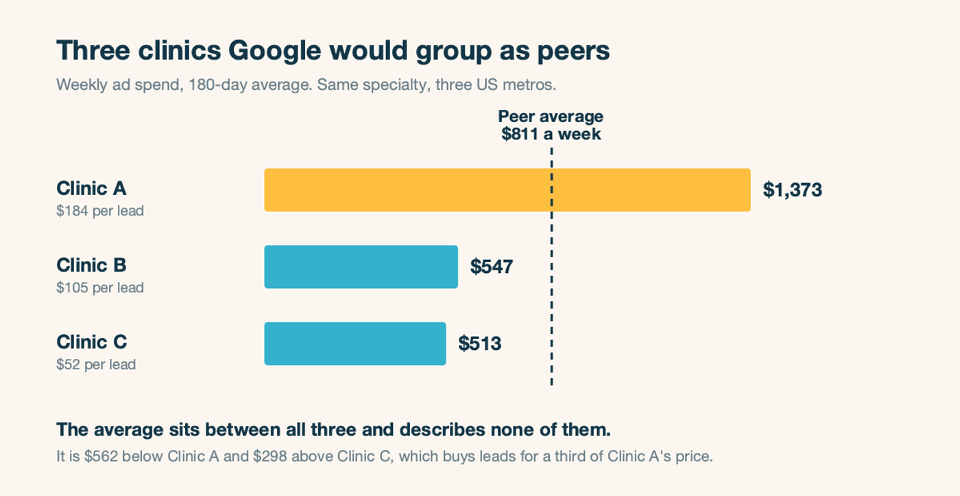 Weekly ad spend for three chiropractic clinics Google would group as peers: $1,373, $547 and $513, against a peer average of $811 that matches none of them