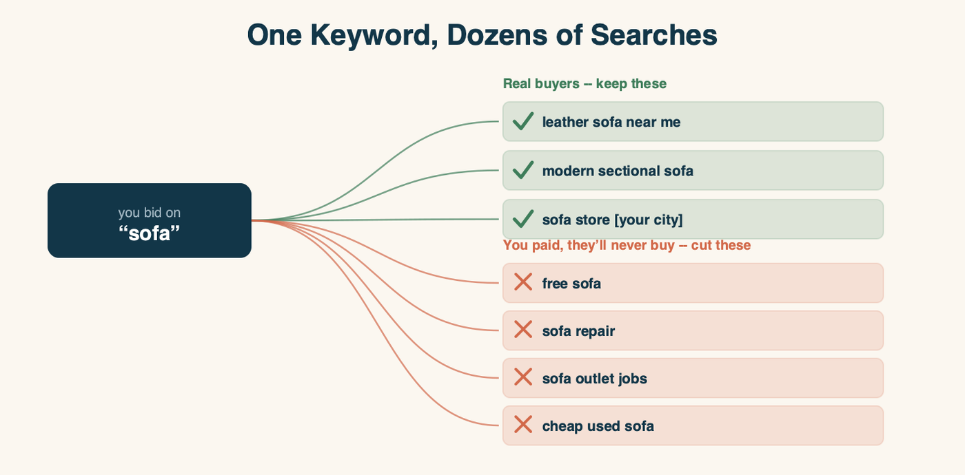 The keyword "sofa" fanning out to many searches. Real buyers to keep: "leather sofa near me," "modern sectional sofa," "sofa store in your city." Searches you paid for but that will never buy, to cut: "free sofa," "sofa repair," "sofa outlet jobs," "cheap used sofa."
