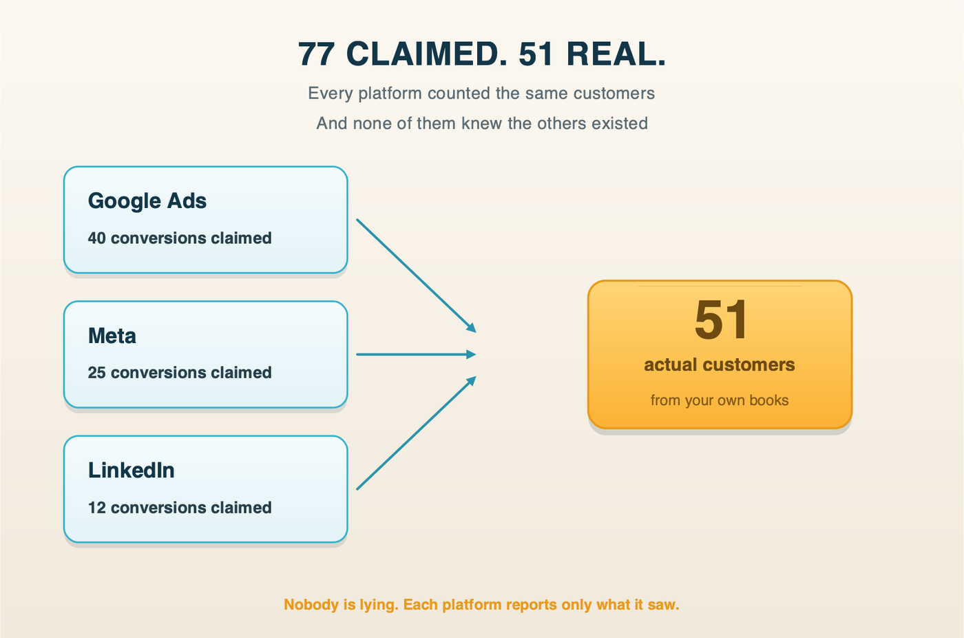 Three platforms all claiming credit for the same single sale
