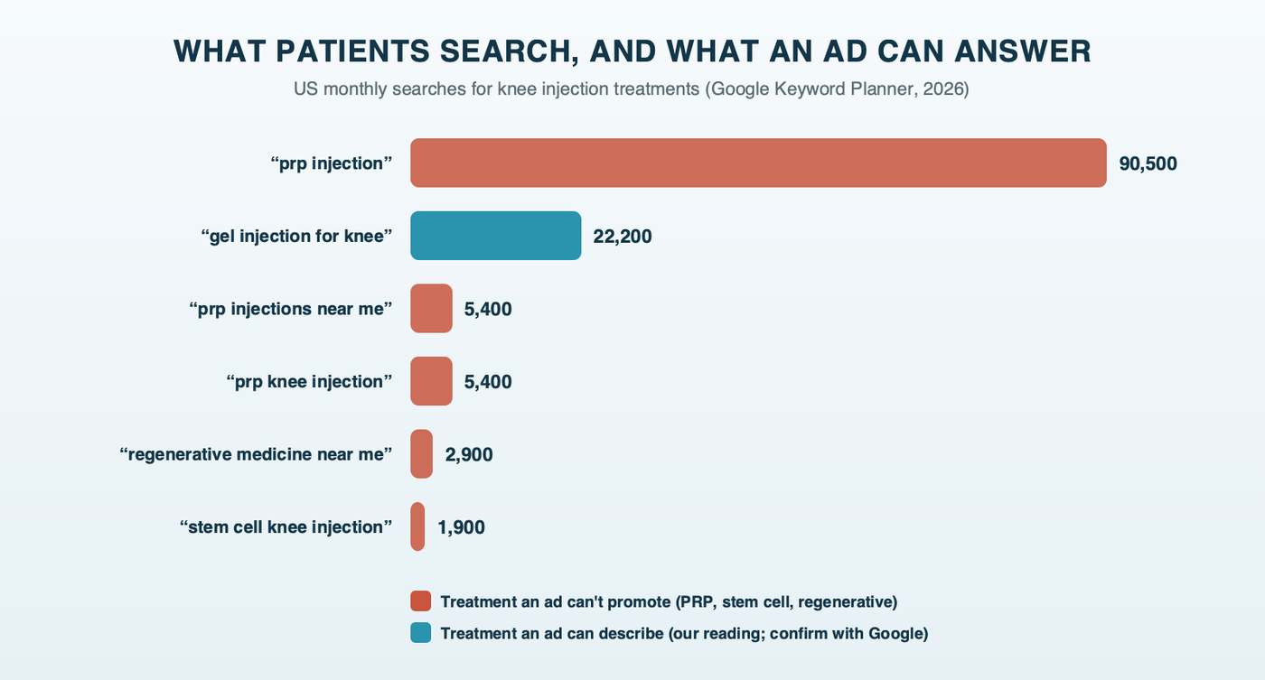US monthly searches for knee injection treatments, colored by whether an orthopedic ad can promote them: prp injection 90,500, prp injections near me 5,400, prp knee injection 5,400, regenerative medicine near me 2,900 and stem cell knee injection 1,900 are treatments Google bars ads from promoting, while gel injection for knee, at 22,200, is a treatment an ad can describe
