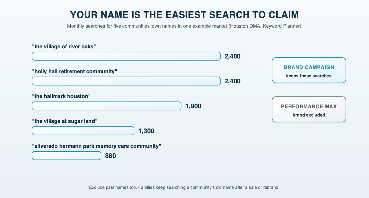 Monthly searches for five senior living communities' own names in one example market, from 2,400 down to 880, with a note that the brand campaign keeps these searches and Performance Max is excluded from them