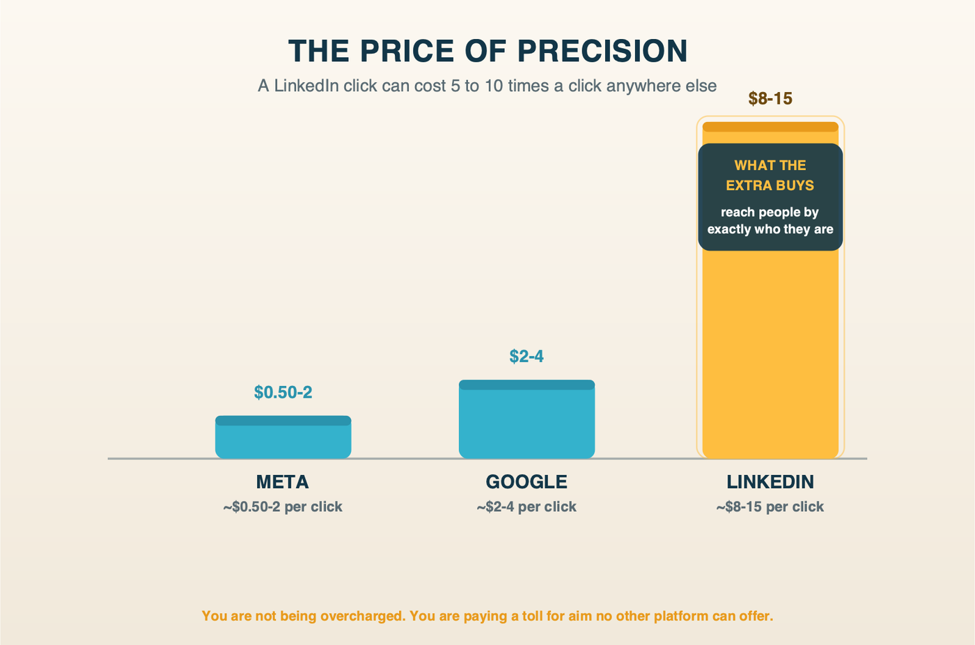 The Price of Precision