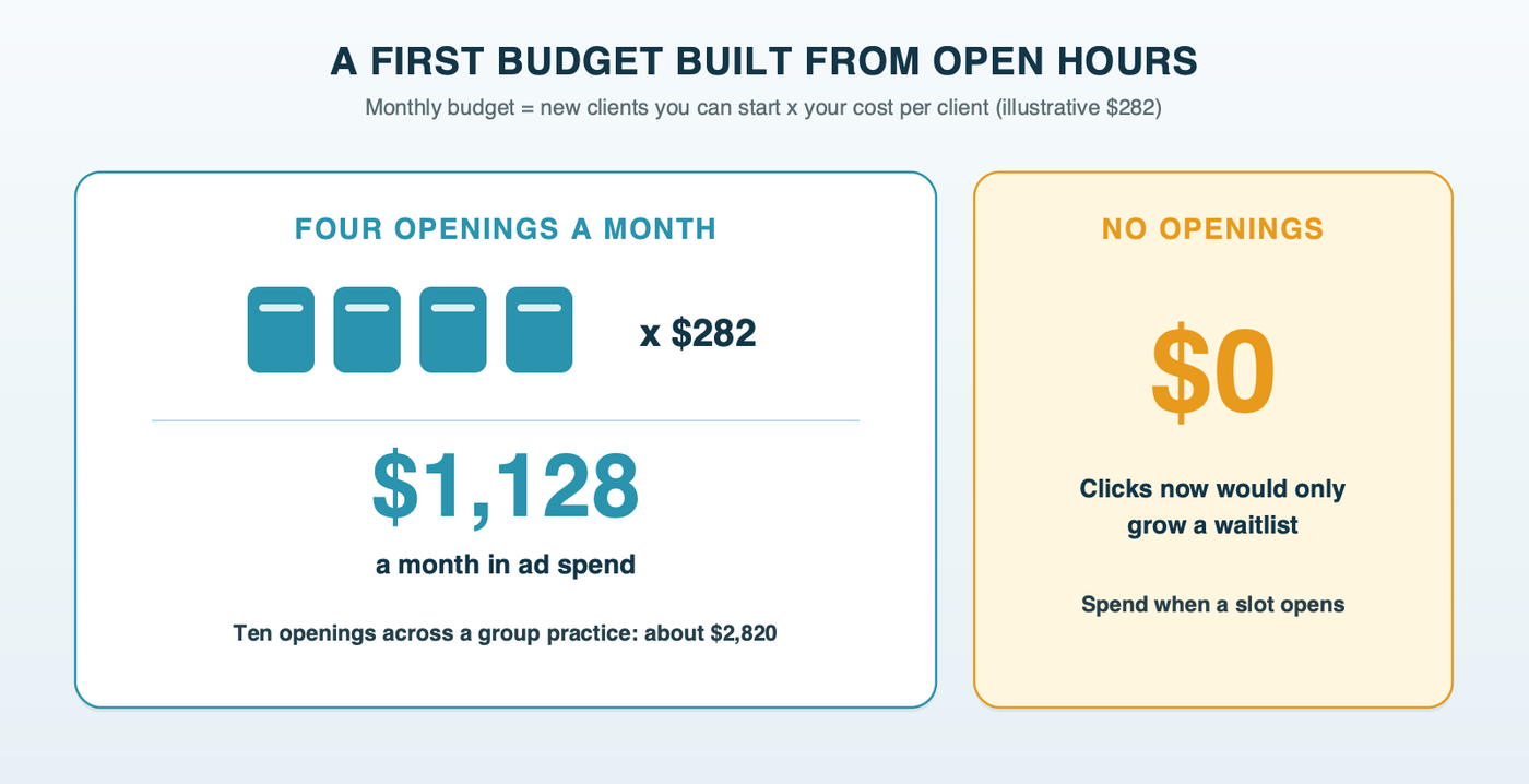 A first Google Ads budget built from open hours: four openings a month times about 282 dollars per client is about 1,128 dollars a month, while a practice with no openings should spend nothing rather than fill a waitlist