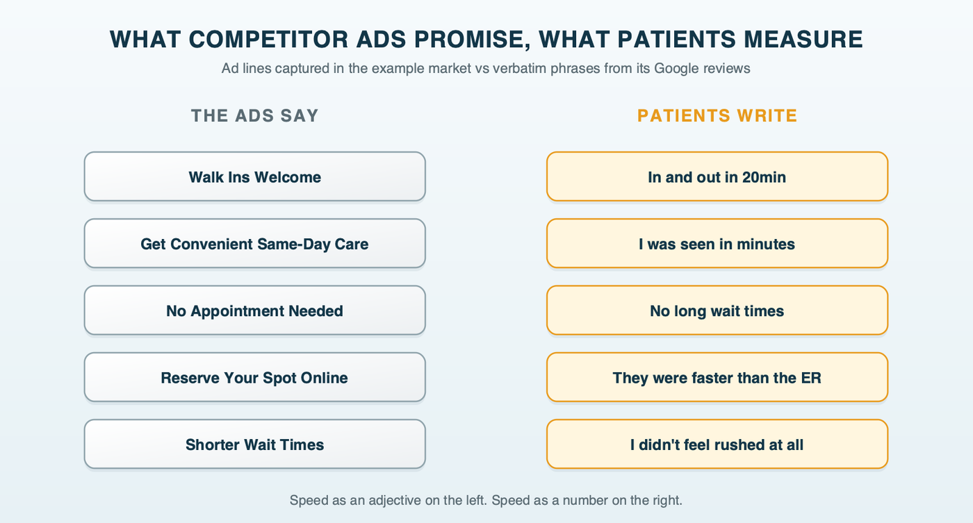 What competitor ads promise and what patients measure: competitor ad lines such as Walk Ins Welcome, Get Convenient Same-Day Care, No Appointment Needed and Reserve Your Spot Online on one side, and patient review phrases such as In and out in 20min, I was seen in minutes and No long wait times on the other