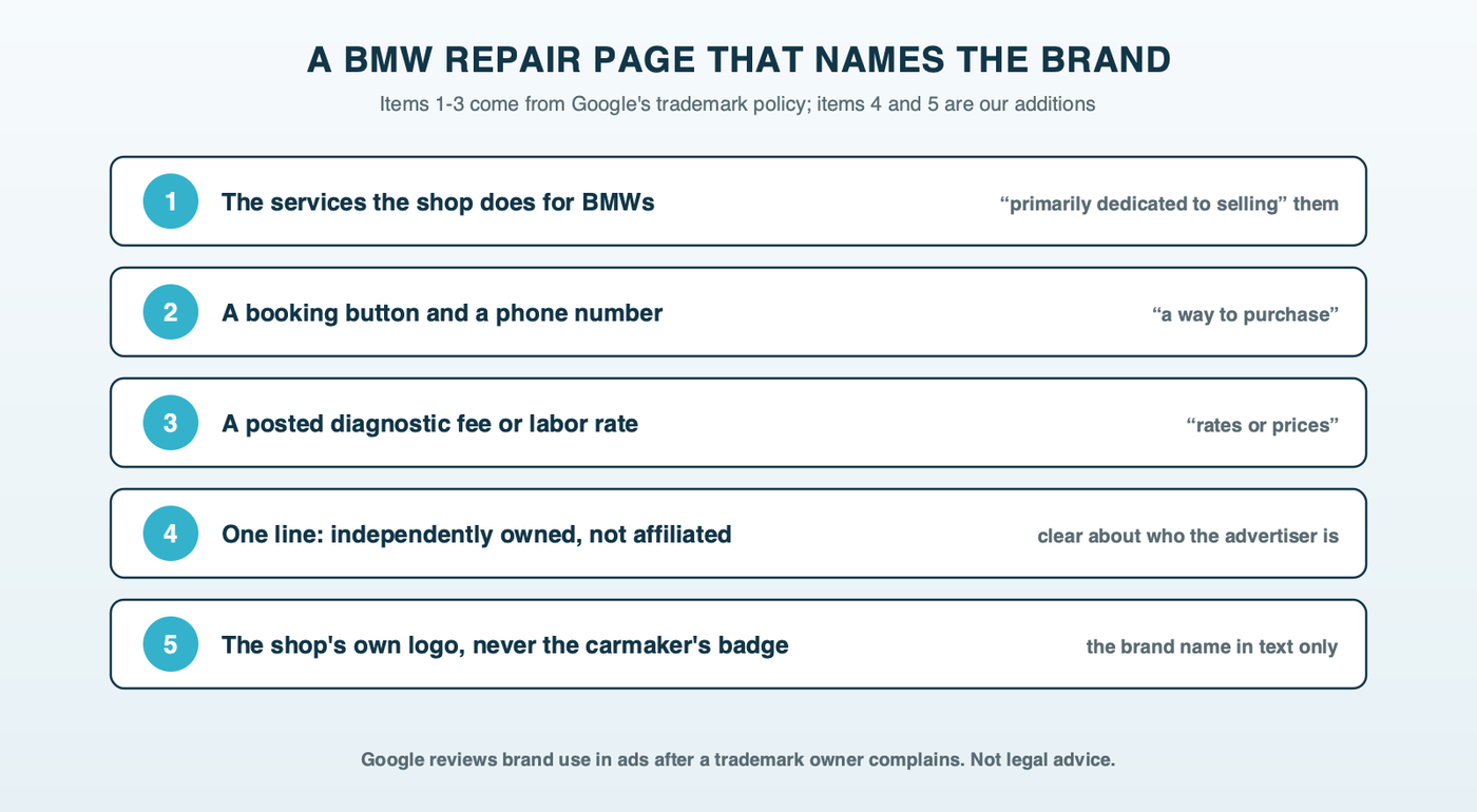 A checklist for a make page, three items from Google's trademark policy and two of our own: services for that car, a booking button, posted prices or rates, a line saying the shop is independent and not affiliated with the carmaker, and the shop's own logo instead of the carmaker's badge