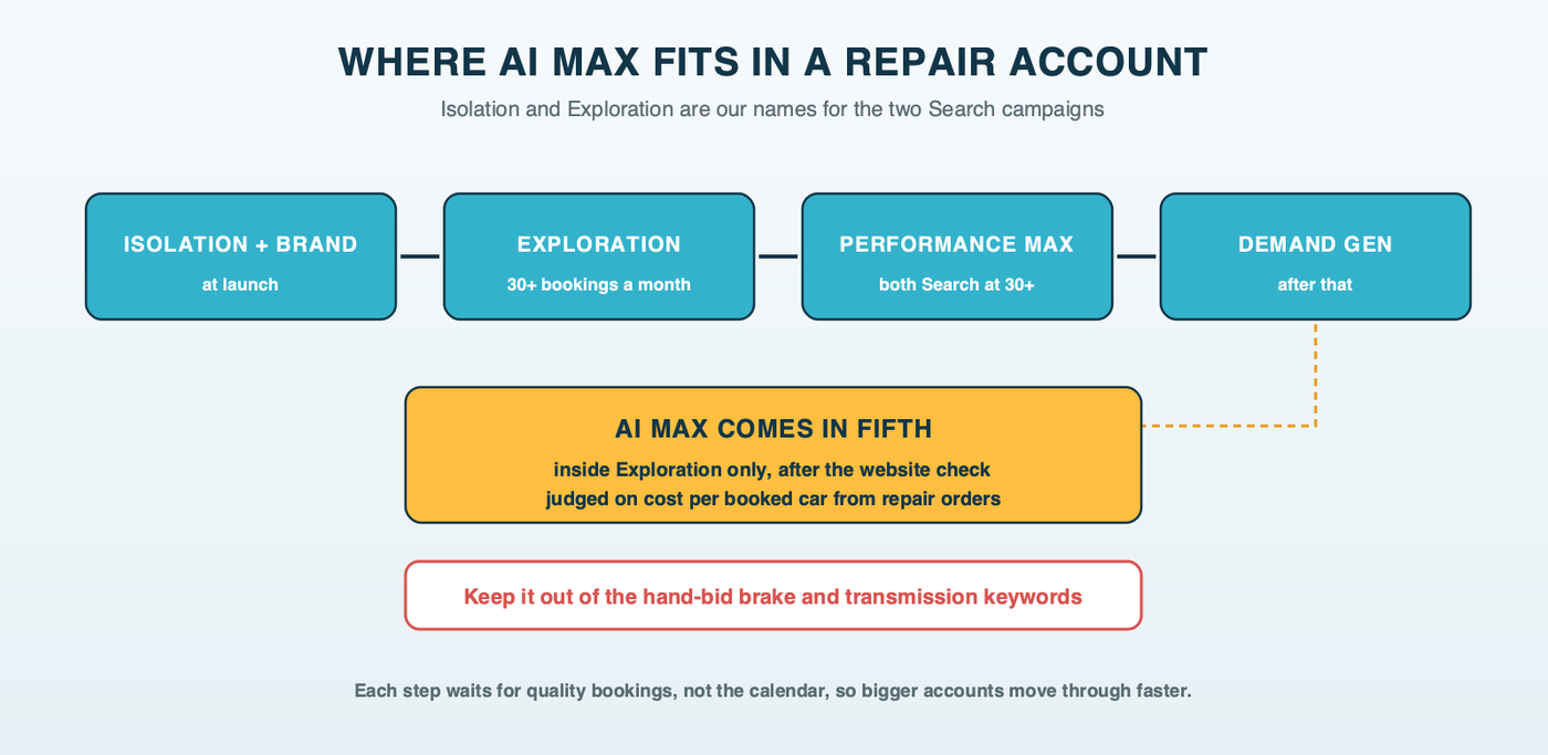 The rollout line for a repair account: Isolation and the brand campaign at launch, Exploration at 30 quality conversions a month, Performance Max once both Search campaigns hold 30, then Demand Gen, with AI Max at the end as an experiment inside Exploration only, after the website check
