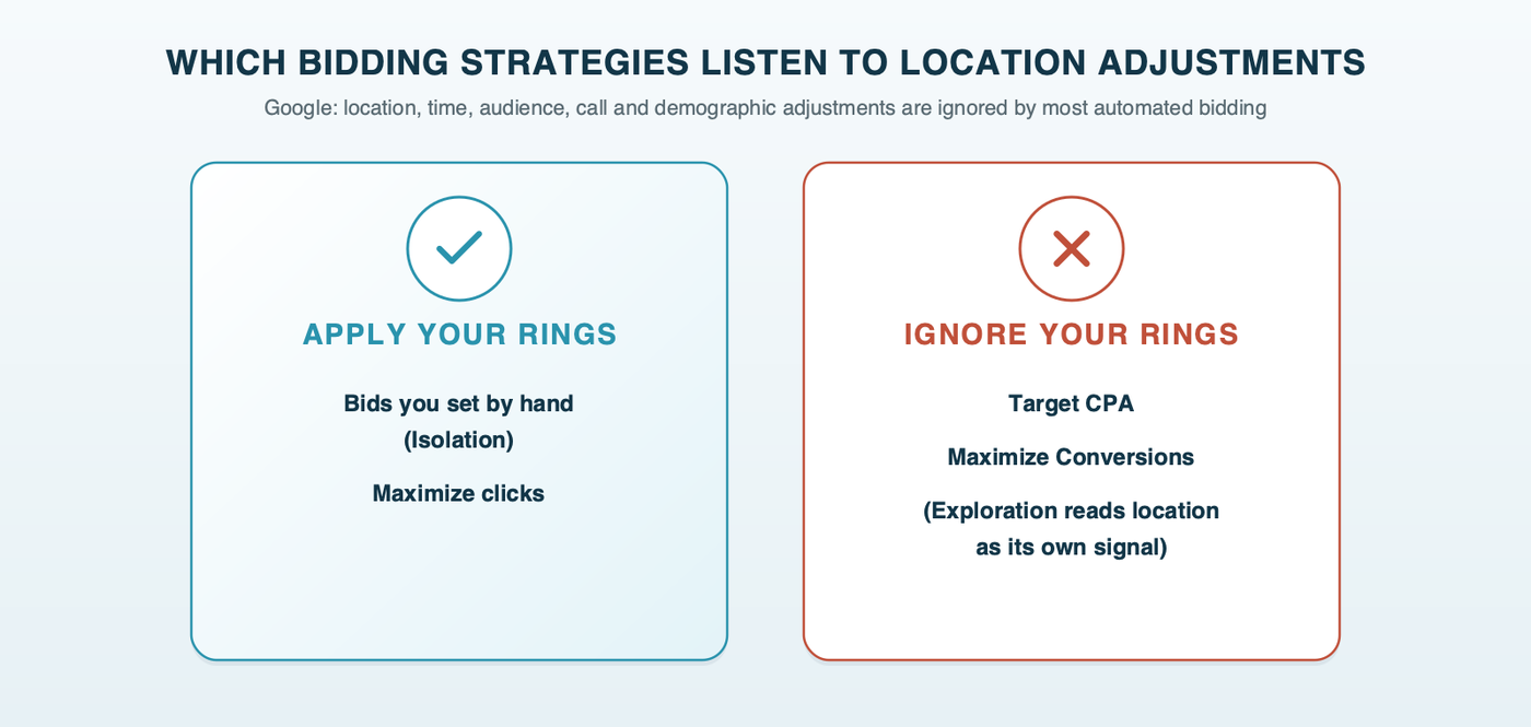 Which bidding strategies listen to location adjustments: manual cost per click and Maximize clicks apply your location bid adjustments, while Target CPA and Maximize Conversions ignore them and use location as their own signal