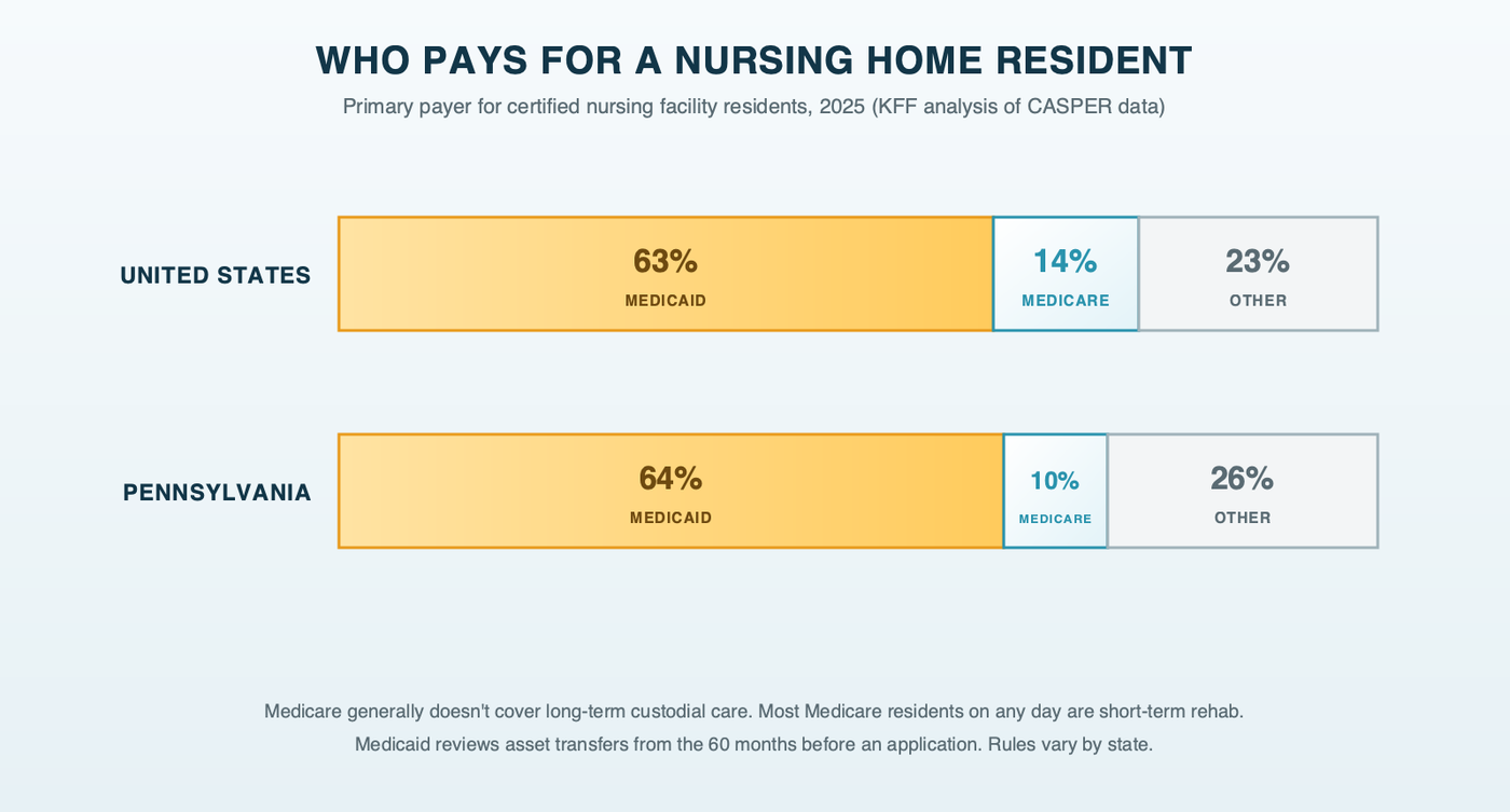 A stacked bar showing who pays for nursing home residents in 2025: Medicaid is the primary payer for 63 percent of residents nationally, Medicare for 14 percent and other sources, mostly private pay, for 23 percent, with Pennsylvania beside it at 64, 10 and 26 percent