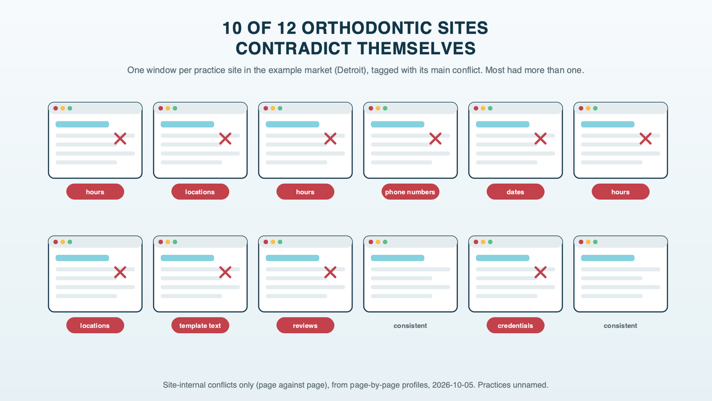 Twelve browser-window thumbnails for the 12 orthodontic practice sites profiled in the example market, Detroit: ten carry a red tag naming the kind of contradiction found on the site itself, such as hours, locations, reviews, credentials, template text or phone numbers, and two are plain
