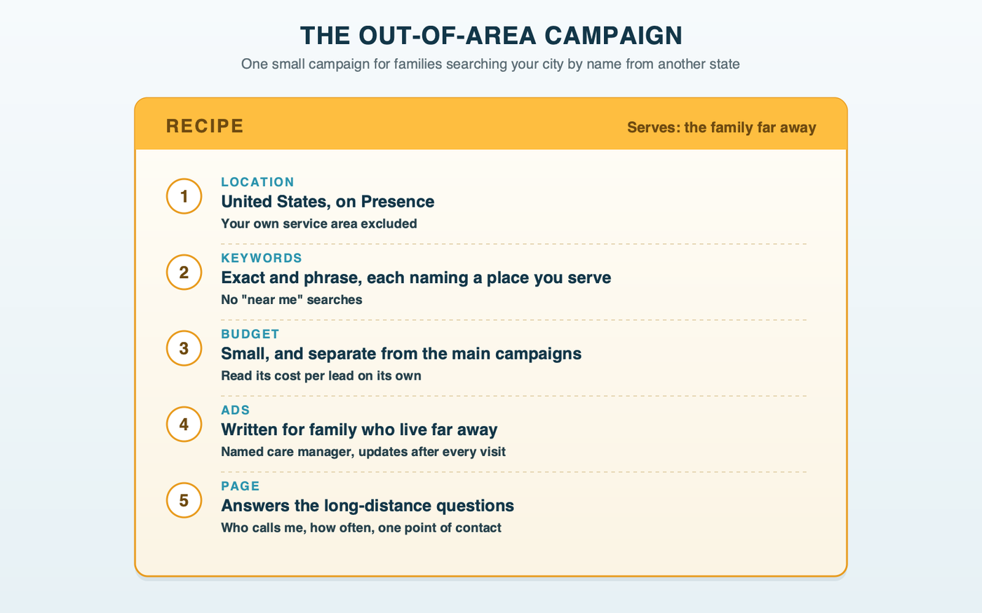 The out-of-area campaign as a recipe card: location set to the United States on Presence with your own service area excluded; keywords in exact and phrase match that name your cities, with no "near me" searches; a small separate budget; ads written for family far away; and a landing page about updates and one point of contact