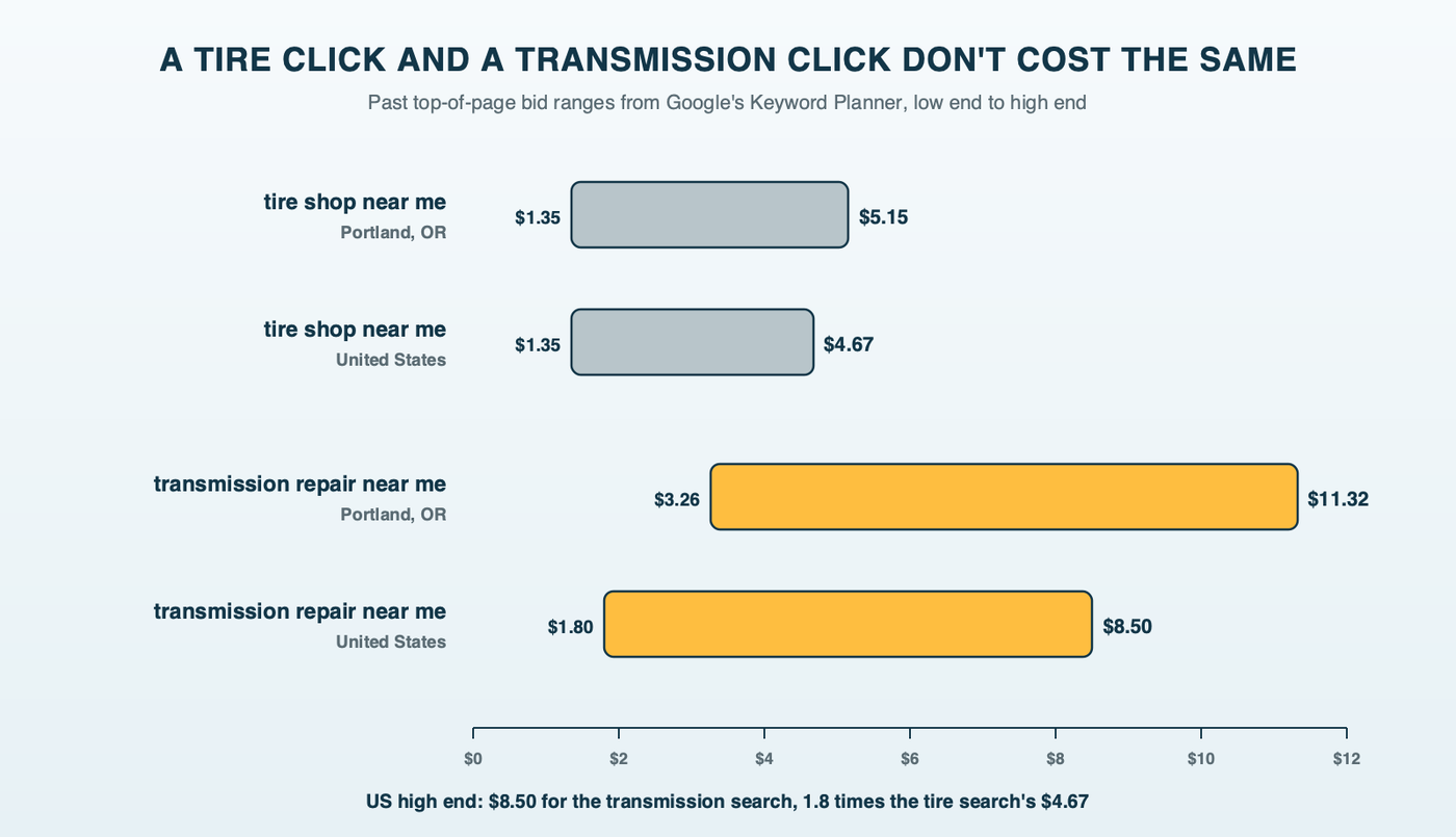 Two pairs of bars for Keyword Planner top-of-page bid ranges: tire shop near me at $1.35 to $5.15 in the Portland example market and $1.35 to $4.67 across the US; transmission repair near me at $3.26 to $11.32 in Portland and $1.80 to $8.50 across the US, 1.8 times the tire search's US high
