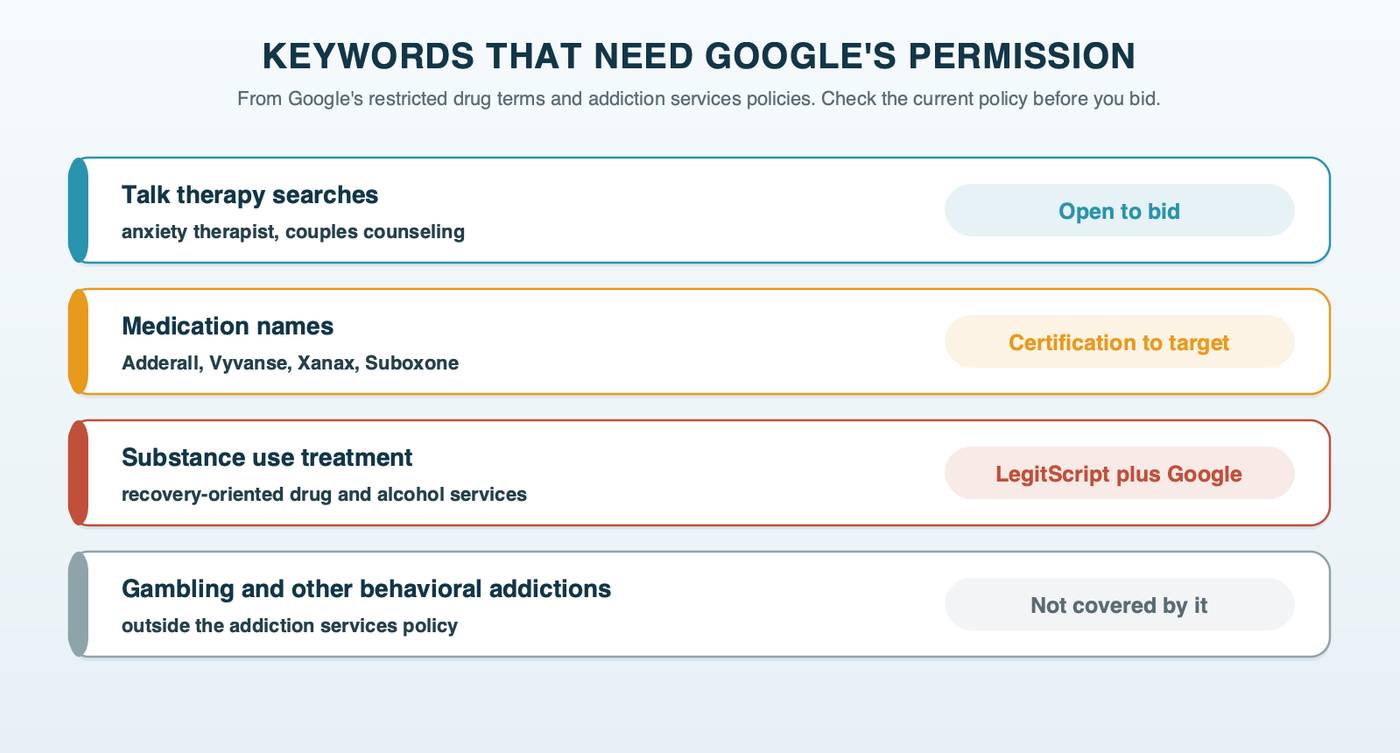 Keywords that need Google's permission: talk therapy searches like anxiety therapist are open to bid; medication names like Adderall need certification to target; drug and alcohol recovery services need LegitScript and Google certification; gambling and other behavioral addictions fall outside that policy