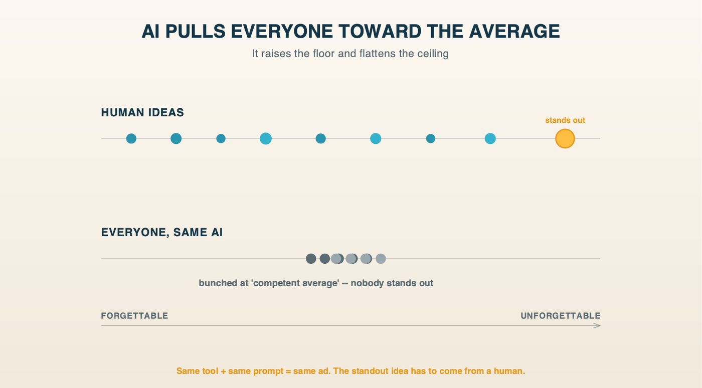AI Pulls Everyone Toward the Average