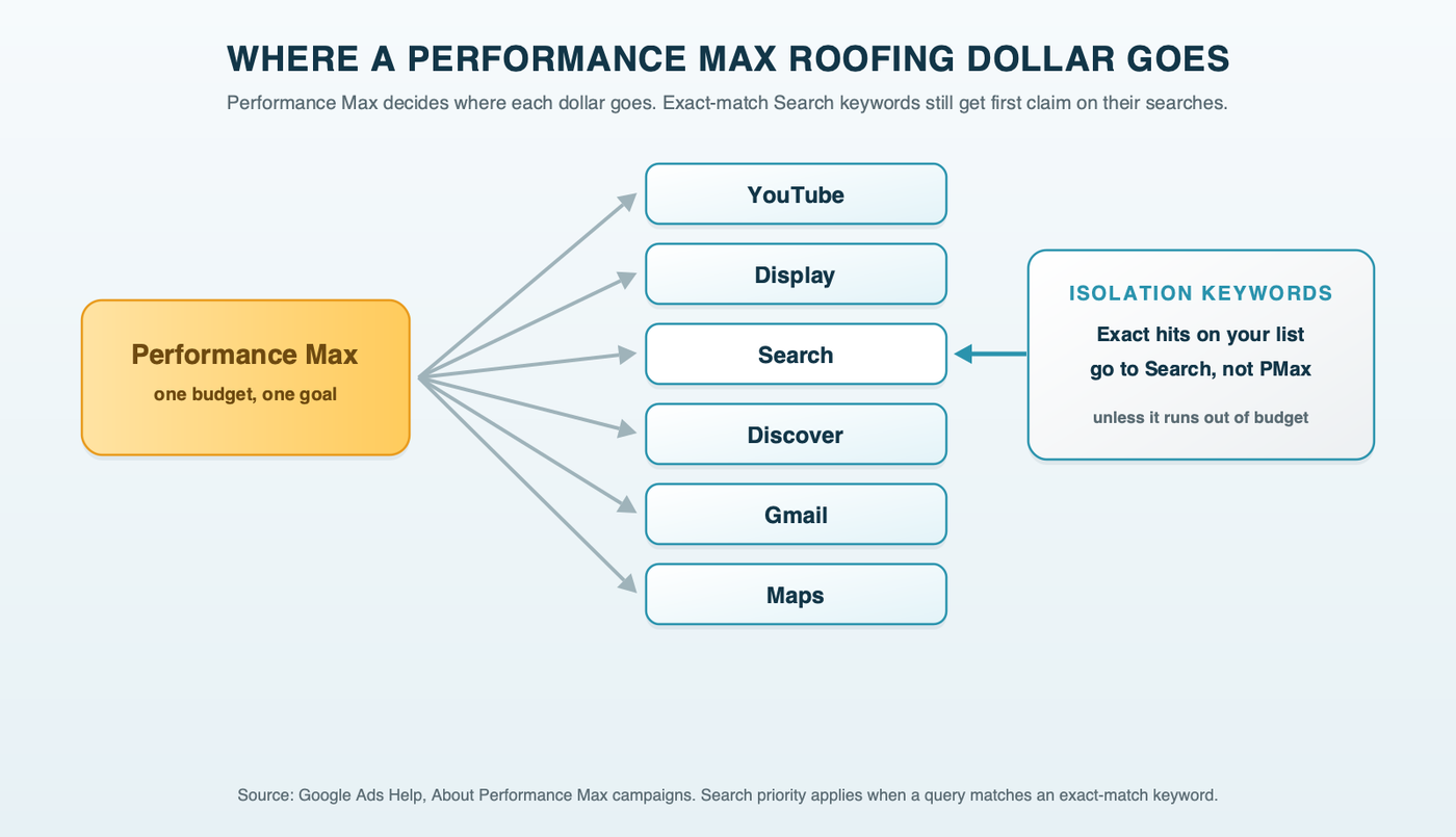 One Performance Max budget flowing to six Google channels, YouTube, Display, Search, Discover, Gmail and Maps, with a separate exact-match Search lane that wins the search first when a query matches an exact-match keyword