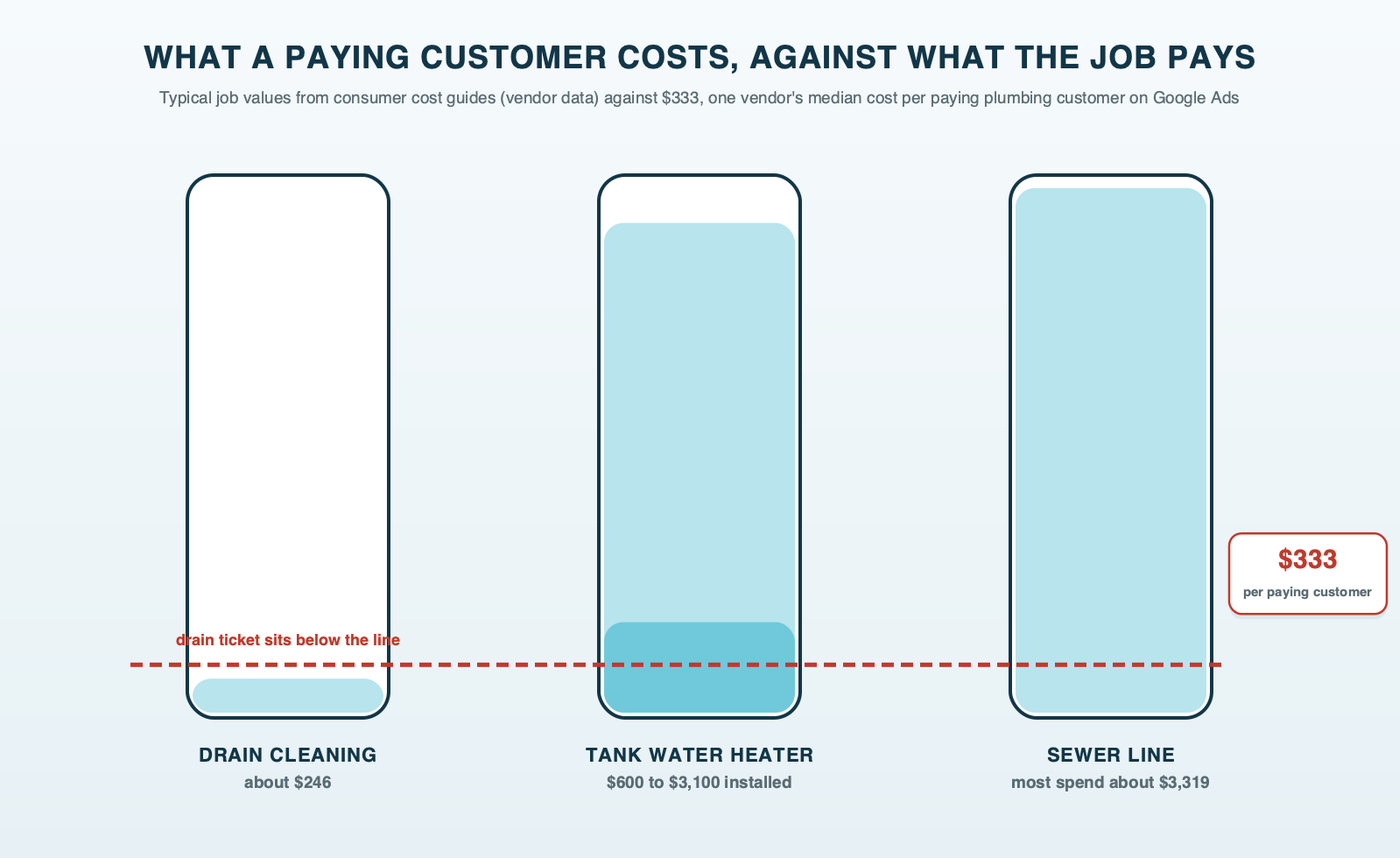 Three water tanks side by side, each filled to the typical value of one plumbing job according to consumer cost guides: drain cleaning around $246, a tank water heater installed at $600 to $3,100 and a sewer line replacement around $3,319, with a red line across all three at $333, the median cost of one paying customer in one vendor's plumbing data