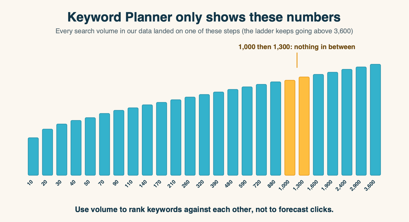 The Keyword Planner volume ladder: every search volume in our data fell on one of 31 fixed values, starting 10, 20, 30, 40, 50, 70, 90, 110, 140, 170, 210, with the gaps between steps widening as volume rises