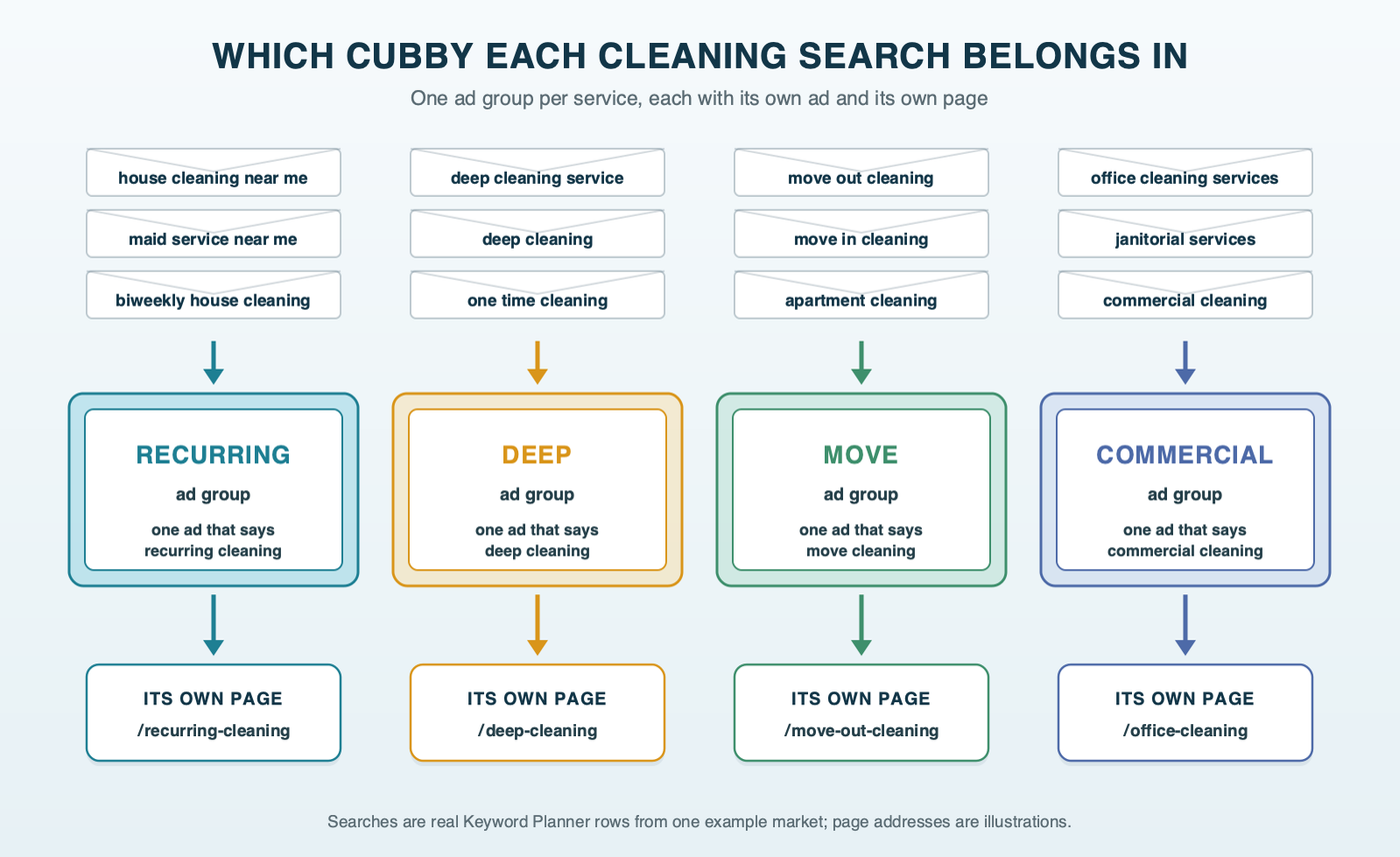 A mail sorter dropping real cleaning searches into separate cubbies for recurring cleaning, deep cleaning, move-out cleaning and office cleaning, each cubby linked to its own page